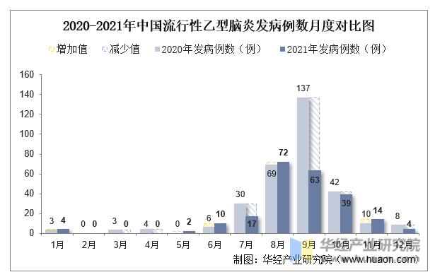 2020-2021年中国流行性乙型脑炎发病例数月度对比图