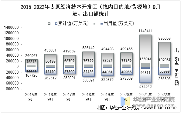 2015-2022年太原经济技术开发区（境内目的地/货源地）9月进、出口额统计