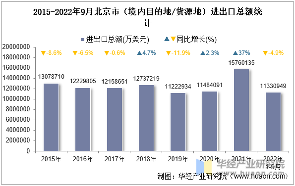 2015-2022年9月北京市（境内目的地/货源地）进出口总额统计