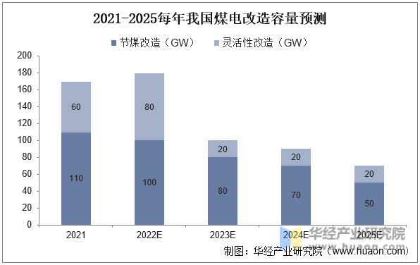 2021-2025每年我国煤电改造容量预测