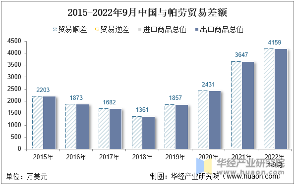2015-2022年9月中国与帕劳贸易差额