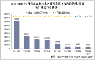 2022年9月保定高新技术产业开发区（境内目的地/货源地）进出口总额及进出口差额统计分析