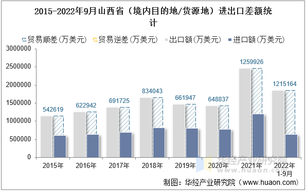 2015-2022年9月山西省（境内目的地/货源地）进出口差额统计