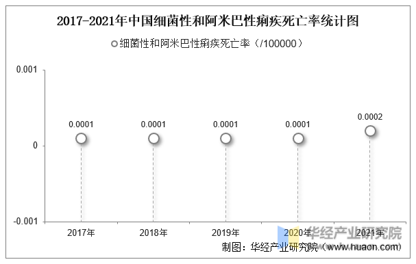 2017-2021年中国细菌性和阿米巴性痢疾死亡率统计图