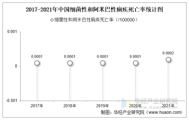 2017-2021年中国细菌性和阿米巴性痢疾死亡率统计图