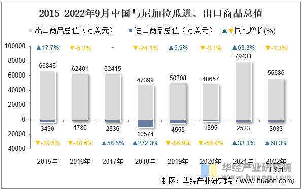 2015-2022年9月中国与尼加拉瓜进、出口商品总值