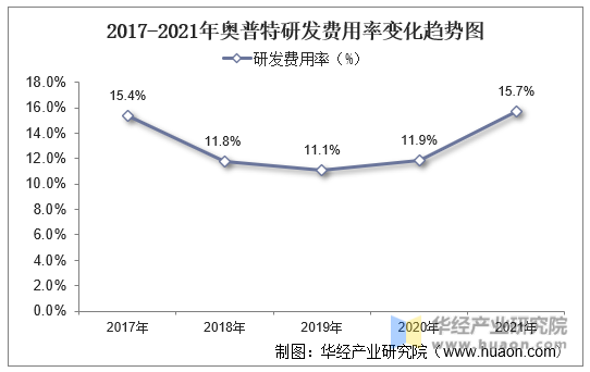 2017-2021年奥普特研发费用率变化趋势图