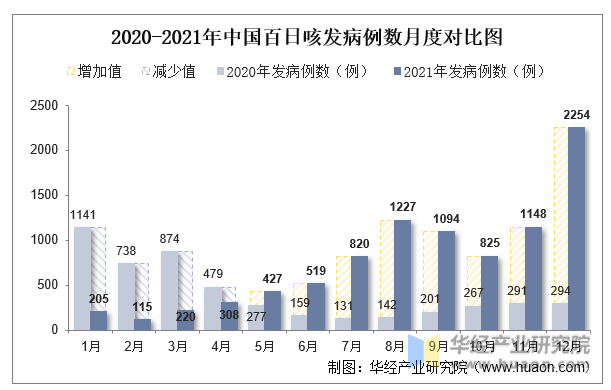 2020-2021年中国百日咳发病例数月度对比图