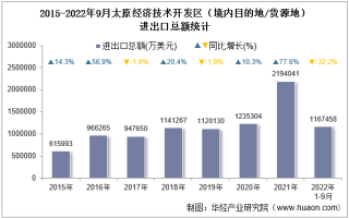 2022年9月太原经济技术开发区（境内目的地/货源地）进出口总额及进出口差额统计分析