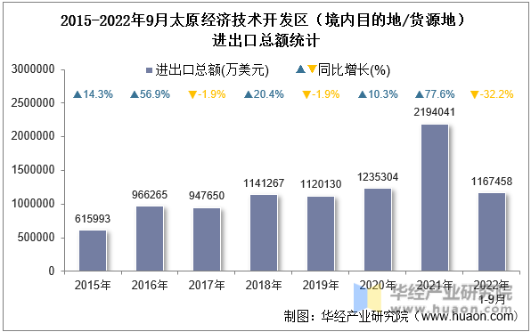 2015-2022年9月太原经济技术开发区（境内目的地/货源地）进出口总额统计