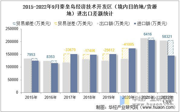 2015-2022年9月秦皇岛经济技术开发区（境内目的地/货源地）进出口差额统计