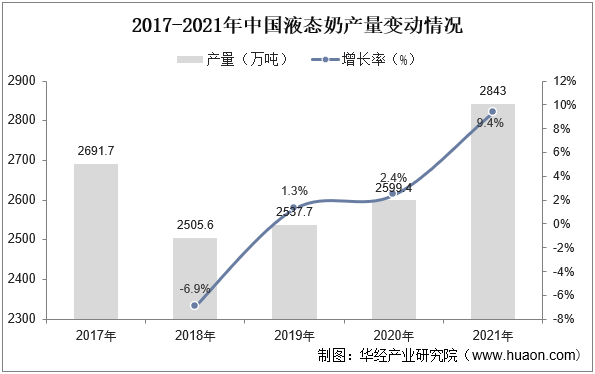 2017-2021年中国液态奶产量变动情况