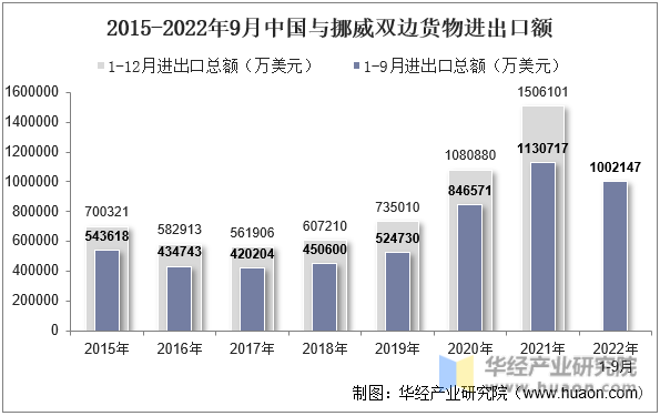 2015-2022年9月中国与挪威双边货物进出口额