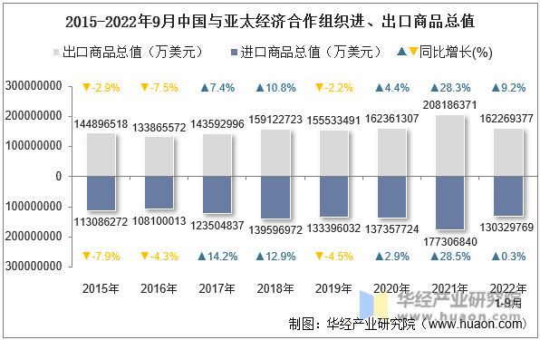 2015-2022年9月中国与亚太经济合作组织进、出口商品总值