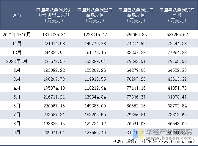 2021-2022年9月中国与以色列双边货物进出口额月度统计表