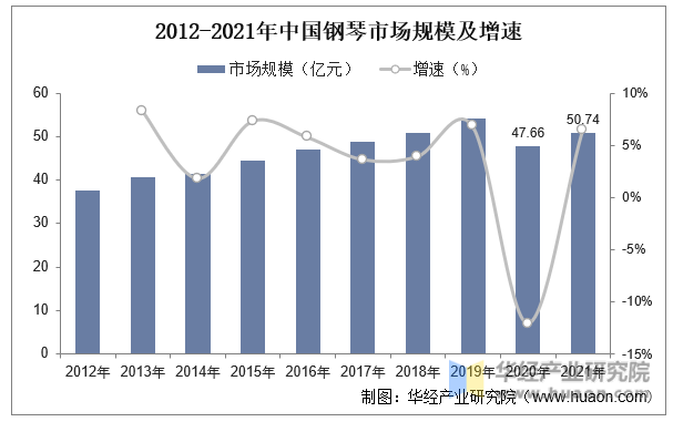 2012-2021年中国钢琴市场规模及增速