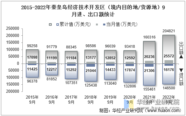 2015-2022年秦皇岛经济技术开发区（境内目的地/货源地）9月进、出口额统计