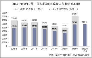 2022年9月中国与尼加拉瓜双边贸易额与贸易差额统计