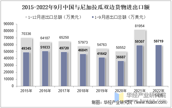 2015-2022年9月中国与尼加拉瓜双边货物进出口额