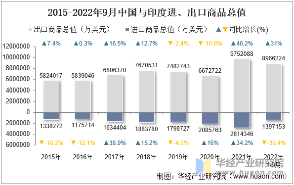 2015-2022年9月中国与印度进、出口商品总值