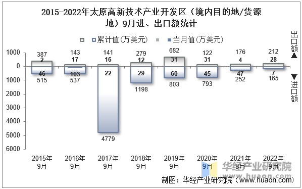 2015-2022年太原高新技术产业开发区（境内目的地/货源地）9月进、出口额统计