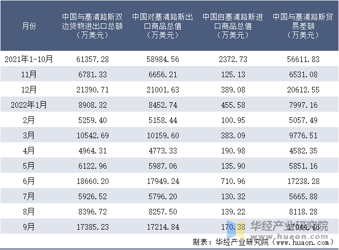 2021-2022年9月中国与塞浦路斯双边货物进出口额月度统计表