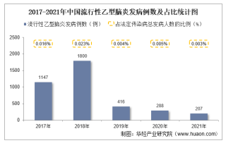 2021年中国流行性乙型脑炎发病现状统计：发病例数、发病率、死亡人数及死亡率