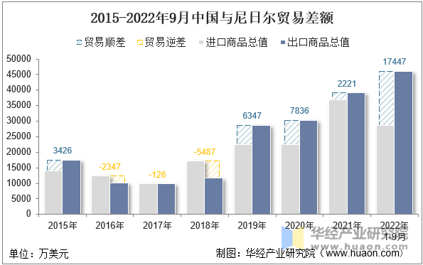 2015-2022年9月中国与尼日尔贸易差额