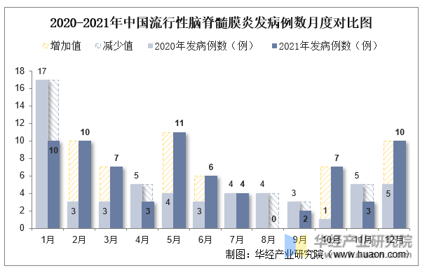 2020-2021年中国流行性脑脊髓膜炎发病例数月度对比图