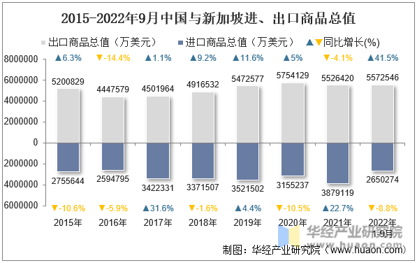 2015-2022年9月中国与新加坡进、出口商品总值