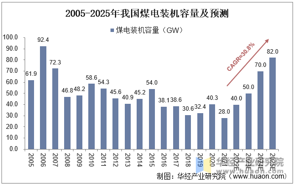2005-2025年我国煤电装机容量及预测