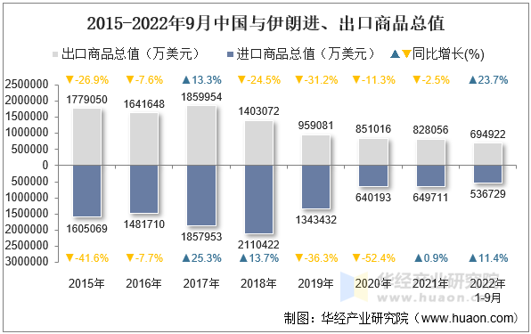 2015-2022年9月中国与伊朗进、出口商品总值