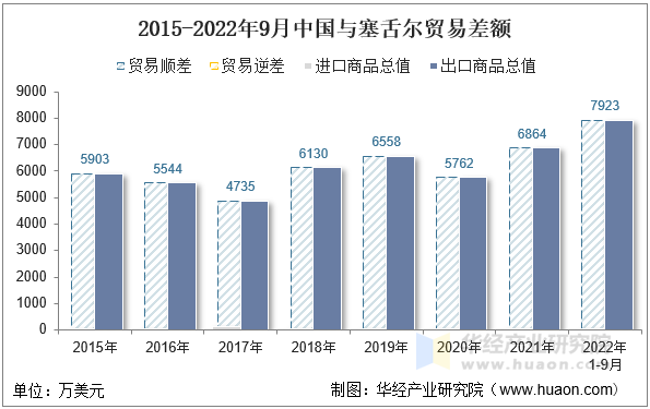 2015-2022年9月中国与塞舌尔贸易差额