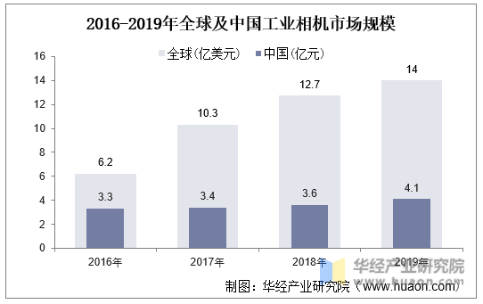 2016-2019年全球及中国工业相机市场规模