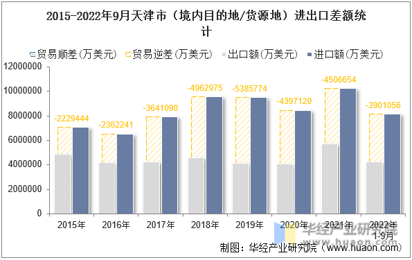 2015-2022年9月天津市（境内目的地/货源地）进出口差额统计