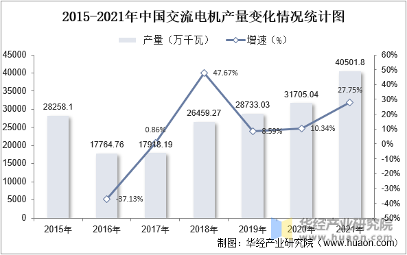 2015-2021年中国交流电机产量变化情况统计图