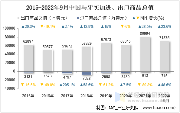 2015-2022年9月中国与牙买加进、出口商品总值