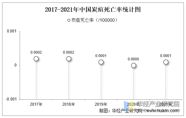 2017-2021年中国炭疽死亡率统计图