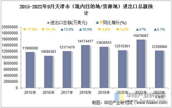 2015-2022年9月天津市（境内目的地/货源地）进出口总额统计