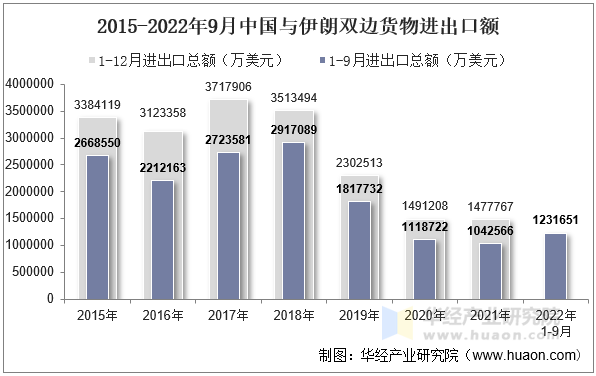 2015-2022年9月中国与伊朗双边货物进出口额