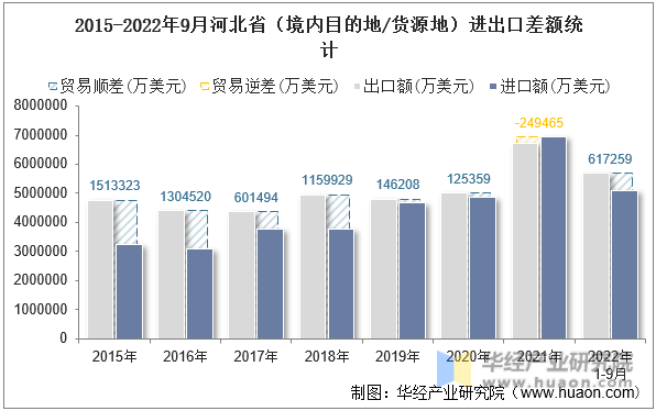 2015-2022年9月河北省（境内目的地/货源地）进出口差额统计
