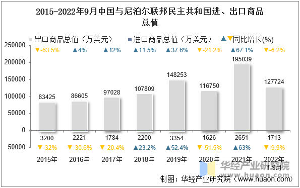 2015-2022年9月中国与尼泊尔联邦民主共和国进、出口商品总值