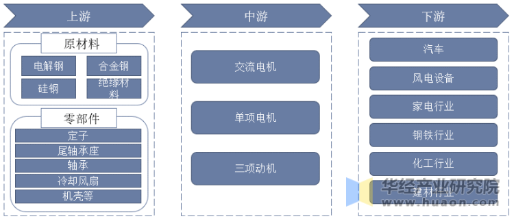 交流电机行业产业链示意图