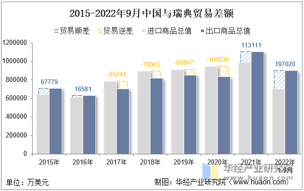 2015-2022年9月中国与瑞典贸易差额