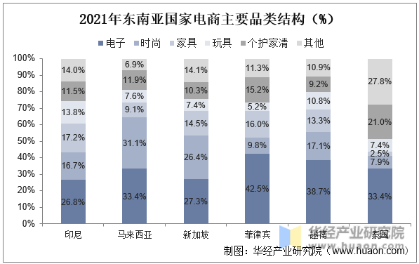 2021年东南亚国家电商主要品类结构（%）