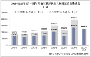 2022年9月中国与尼泊尔联邦民主共和国双边贸易额与贸易差额统计