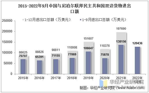 2015-2022年9月中国与尼泊尔联邦民主共和国双边货物进出口额