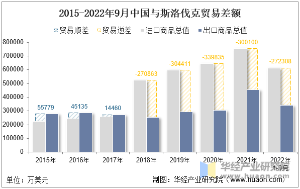 2015-2022年9月中国与斯洛伐克贸易差额
