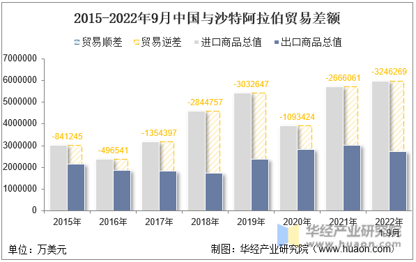 2015-2022年9月中国与沙特阿拉伯贸易差额