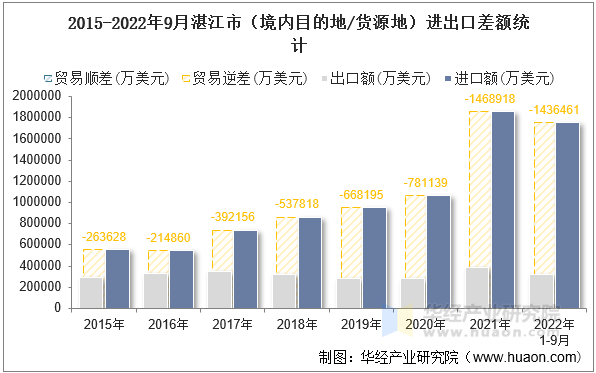 2015-2022年9月湛江市（境内目的地/货源地）进出口差额统计